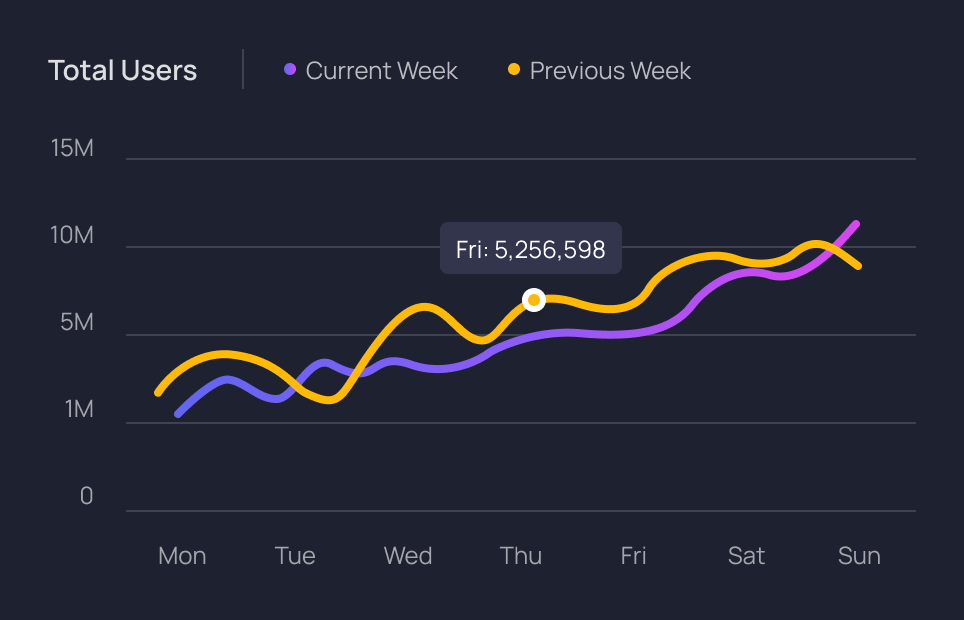 Total users line chart